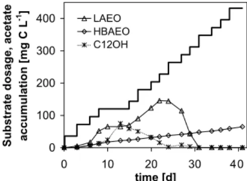 Figure 2. Substrate dosage (solid line) and accumulation of acetate during the assays with LAEO, HBAEO and C12OH.