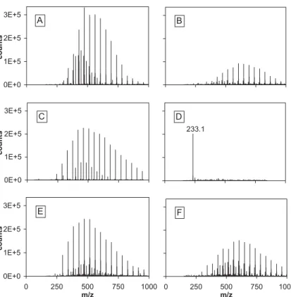 Figure 4. Electrospray mass spectra (positive ion mode) of the surfactants LAEO (A), SBAEO1 (C) and SBAEO2 (E) and of the liquid samples taken from the assays with LAEO (B), SBAEO1 (D) and SBAEO2 (F) on the 91st day.