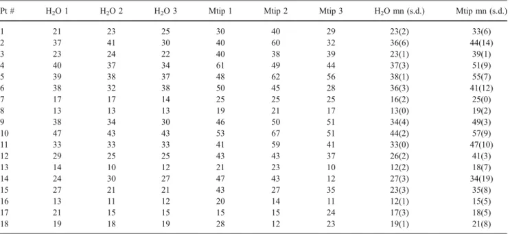 Table 1 MUCP measures in cm/water in 18 subjects