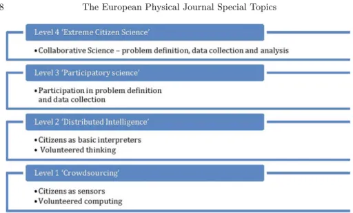 Fig. 3. Four levels of participation and engagement in citizen science.