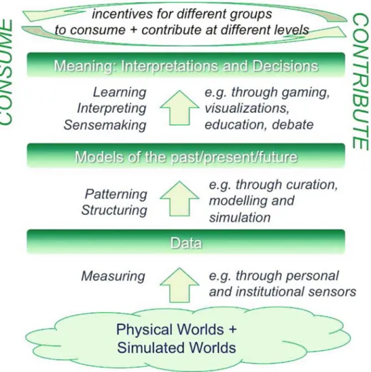 Fig. 4. In the Global Participatory Platform, eﬀective contribution/consumption dynamics will incentivise diﬀerent stakeholders to participate at diﬀerent levels in the ecosystem, including data sensing and curation, modelling and simulation, interpretatio