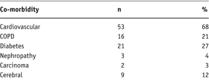 Table 1. Pre-existing relevant co-morbidities (analogue Charlson index [11]). Co-morbidity n % Cardiovascular 53 68 COPD 16 21 Diabetes 21 27 Nephropathy 3 4 Carcinoma 2 3 Cerebral 9 12