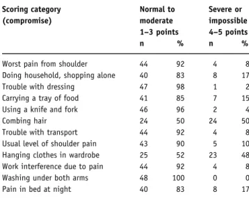 Table 3. Oxford shoulder score (12-item shoulder questionnaire).