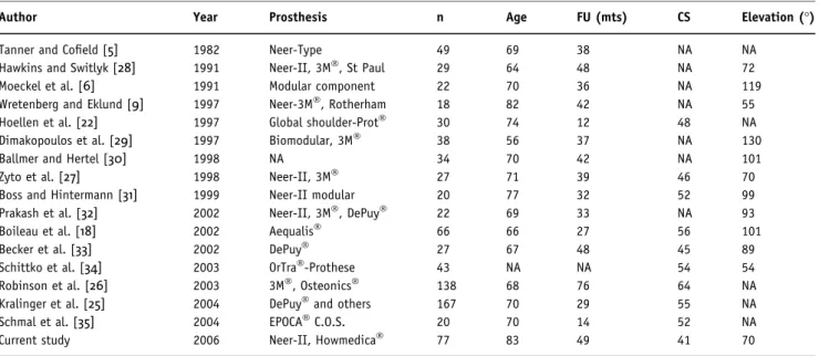 Table 4. Comparison of the current study with other investigations regarding functional outcome of hemiarthroplasty for fractures of the proximal humerus