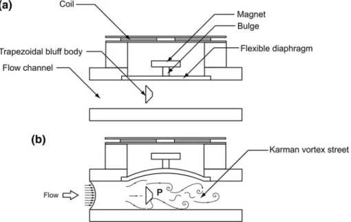 FIGURE 6. Electromagnetic energy conversion from bluff body-induced Ka´rma´n vortex street: (a) device layout and (b) Ka´rma´n vortex street causing oscillations of the flexible diaphragm (reproduced with permission)