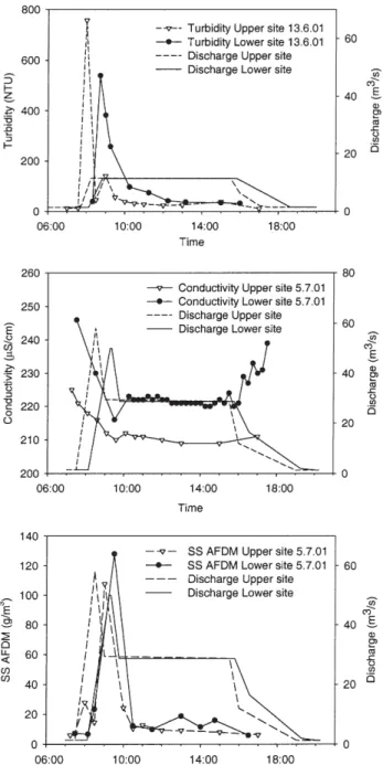 Figure 2. Changes in turbidity (NTU), conductivity and suspended sediments (SS as AFDM) during selected floods plotted with  re-spective discharges