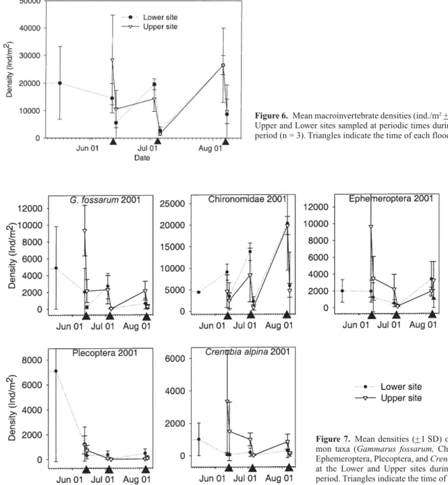 Figure 6. Mean macroinvertebrate densities (ind./m 2 + 1 SD) at the Upper and Lower sites sampled at periodic times during the study period (n = 3)