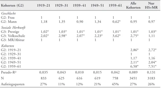 Tabelle A-1: Intergenerationale Bildungsreproduktion und Bildungsaufstiege (odds ratios auf Basis binärer logistischer Regression)