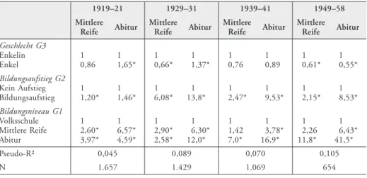 Tabelle 1: Effekte intergenerationaler Bildungsaufstiege auf Bildungschancen der dritten Generation (odds ratios auf Basis multinomialer Logit-Regression)