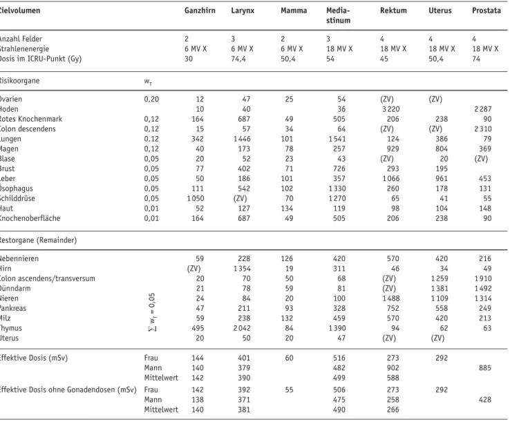 Tabelle 1. Mittlere Organdosen und daraus berechnete effektive Dosen für einige Bestrahlungsbeispiele