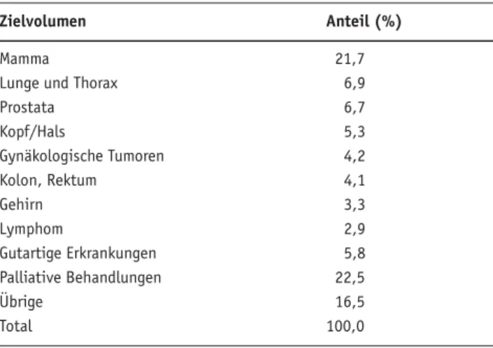 Table 2. The three organs with the respective highest dose during the  irradiation of different target volumes