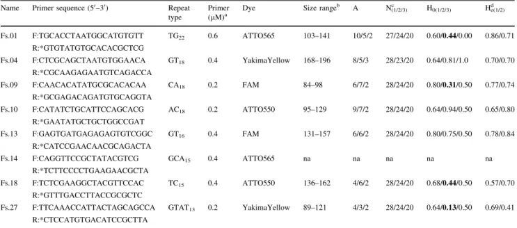 Table 1 Primer characteristics, amplification conditions and basic results Name Primer sequence (5 0 –3 0 ) Repeat