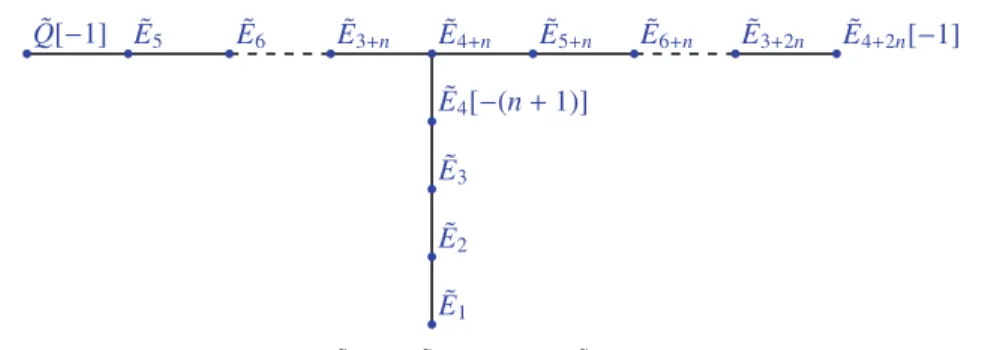Fig. 1 The dual graph of the curves E ˜ 1 , . . . , E ˜ 3 + 2n , E 4 + 2n , Q. Two curves have an edge between them if ˜ and only they intersect, and their self-intersection is written in brackets, if and only if it is not − 2