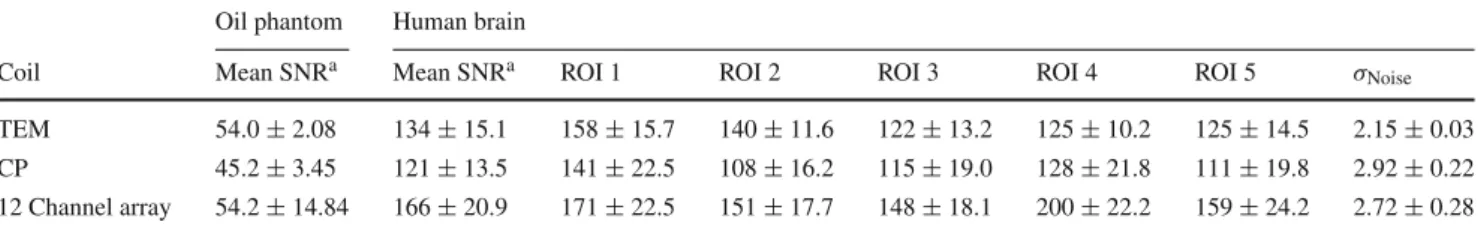 Table 1 Mean values averaged over N = 5 human subjects and their standard deviations for the SNR and σ Noise for all three coils computed for the ROIs of transversal GRE images shown in Fig