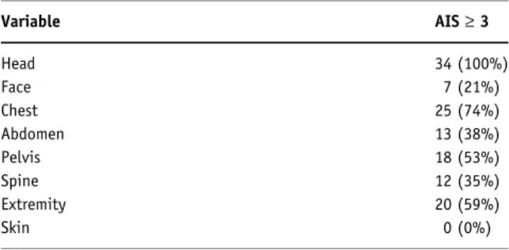 Table 2. Injury pattern. AIS: Abbreviated Injury Scale.