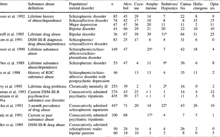 Table  1  Prevalence of abuse (%) by particular substance of abuse in different samples of psychiatric patients