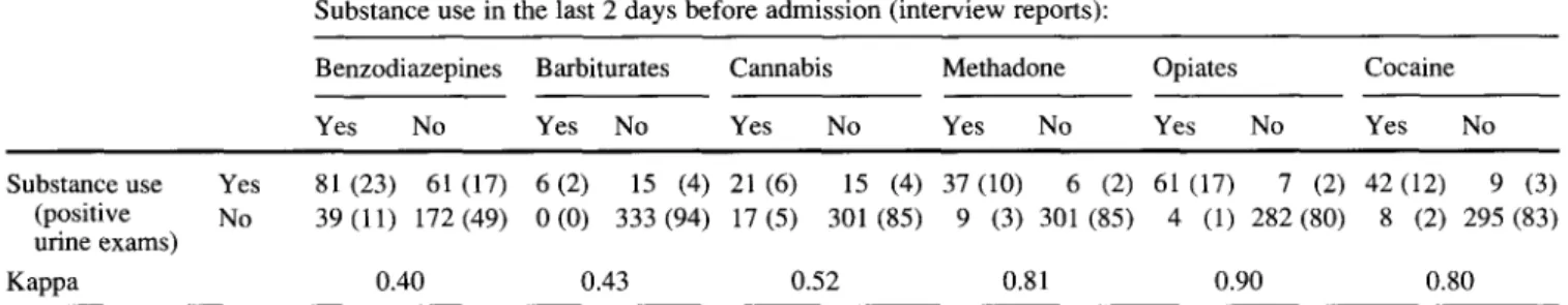 Table 4  Substance use in the last 2 days before admission. Comparison of the interview data with the results of urine exams (n = 354)
