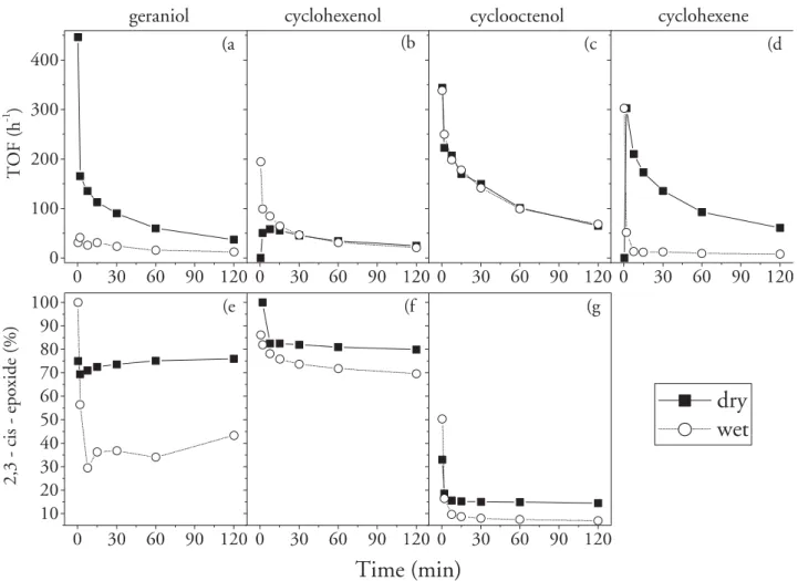 Figure 1. Kinetic analysis of the epoxidation of (a) geraniol, (b) cyclohexenol, (c) cyclooctenol and (d) cyclohexene with Ae-1 under dry ( &amp; ) and wet (*) conditions
