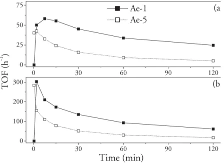 Figure 2. The effect of titania content of the aerogels on the initial transient period, as illustrated by the turnover frequencies in the epoxidation of (a) cyclohexenol and (b) cyclohexene with the catalysts Ae-1 ( &amp; ) and Ae-5 (&amp;) under dry cond