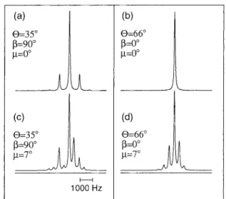 Figure 3. Simulation of DMPC 31 P NMR sideband spectra for (a)  = 35 ◦ and β¯ = 90 ◦ and µ = 0 ◦ , (b)  = 66 ◦ and β¯ = 0 ◦ and µ = 0 ◦ , (c)  = 35 ◦ and β¯ = 90 ◦ and µ = 7 ◦ , and (d)  = 66 ◦ and β¯ = 0 ◦ and µ = 7 ◦ 