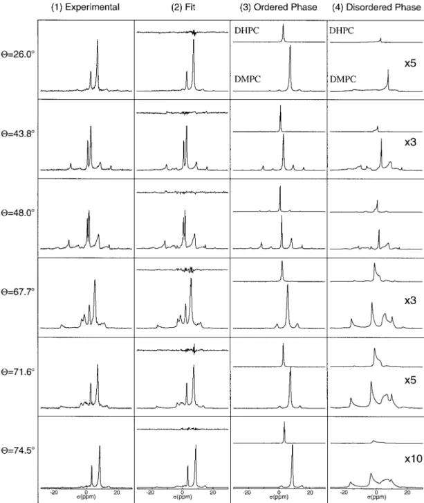 Figure 6. 31 P NMR spectra for different spinning angles , obtained at a spinning frequency ν r = 800 Hz