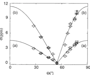 Figure 7. 31 P NMR resonance positions for bicelle samples spun around an axis tilted by angle  with respect to B 0 