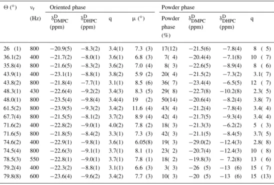 Table 1. δ D values and ratio q = [DMPC]/[DHPC] for the oriented as well as for the powder phase, mosaic spread of the bicellar director’s orientation, µ and amount of the powder phase determined in VAS experiments where the sample is spun at angles  with 