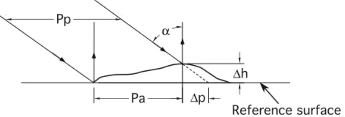 Fig. 4 Projection of parallel lines on a surface and the retrieved height