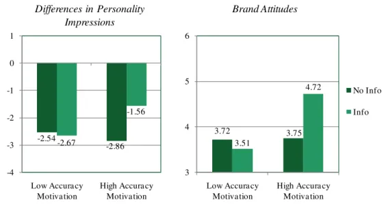 Fig. 5 Study 3: Pseudorelevant Information Interacts with  Ac-curacy Motivation to Affect Brand Personality Impressions and Brand Attitudes  (Inconsis-tent Behavior).