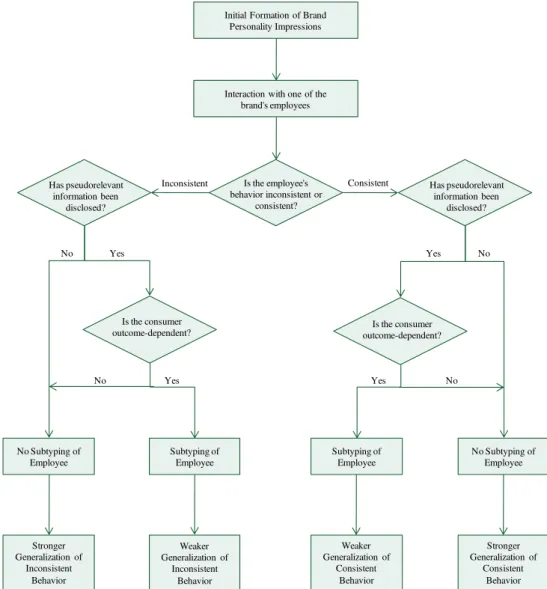 Fig. 1 Conceptual Model of the Paper.
