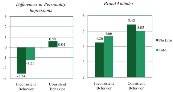Fig. 2 Study 1: Pseudorelevant Information Interacts with Behavior Consistency to Affect Brand Personality Impressions and Brand Attitudes.