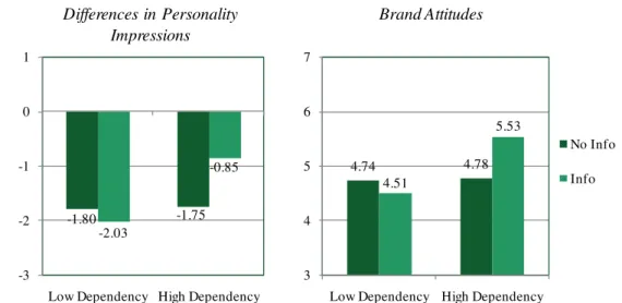 Fig. 3 Study 2: Pseudorelevant Information Interacts with Outcome Dependency to Affect Brand Personality Impressions and Brand Attitudes