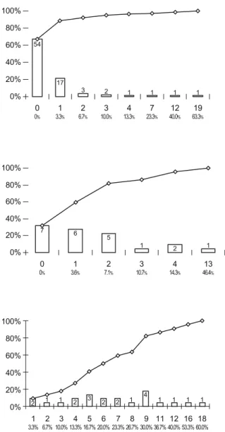 Fig. 3 Distribution of errors. For each task (horizontal strip), the columns show the graphs and figures for individuals on the left and for instructions on the right