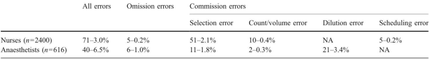 Table 2 Most common preparation errors