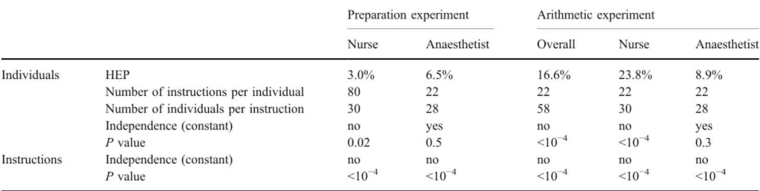 Table 3 Independence of human-error probabilities (HEPs) from individuals and instructions