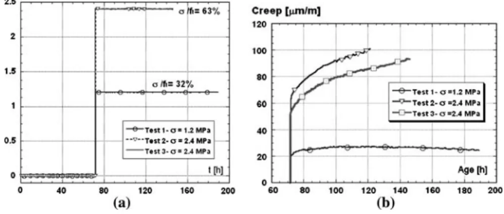 Fig. 3 (a) Loading stress at 72 h and (b) tensile creep including elastic