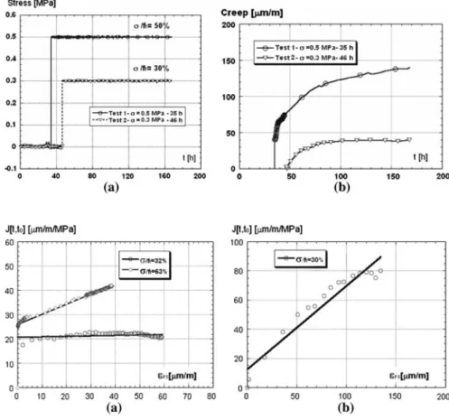 Figure 5 shows a linear increasing correlation between the autogenous shrinkage and the specific tensile creep indicating that this UHPFRC has a capacity to shrink without cracking at early age.