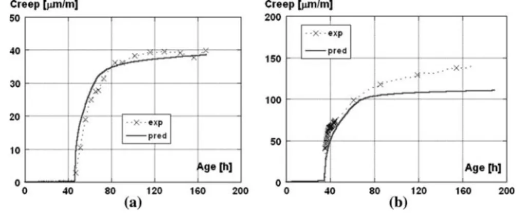 Fig. 11 Experimental and predicted tensile creep results including elastic deformation under r/ft = 63% at 72 h