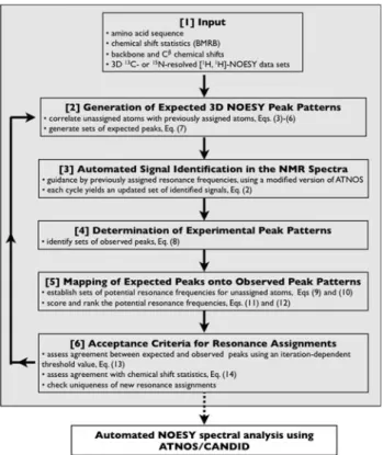 Fig. 1 Flow chart of automated ASCAN side-chain resonance assignment