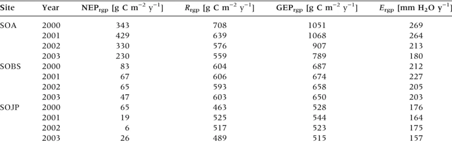 Table 5. Net Ecosystem Productivity (NEP), Ecosystem Respiration (R), Gross Ecosystem Productivity (GEP), and Evapotranspiration (E) for the Reference Growth Period (RGP)