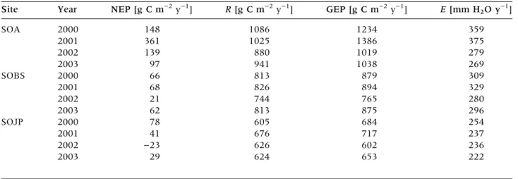 Figure 10. Annual net ecosystem productivity (NEP) (squares, dashed line), gross ecosystem productivity (GEP) (diamonds, solid line), and ecosystem respiration (R) (circles, dash dotted line) for the three sites in 2000–03