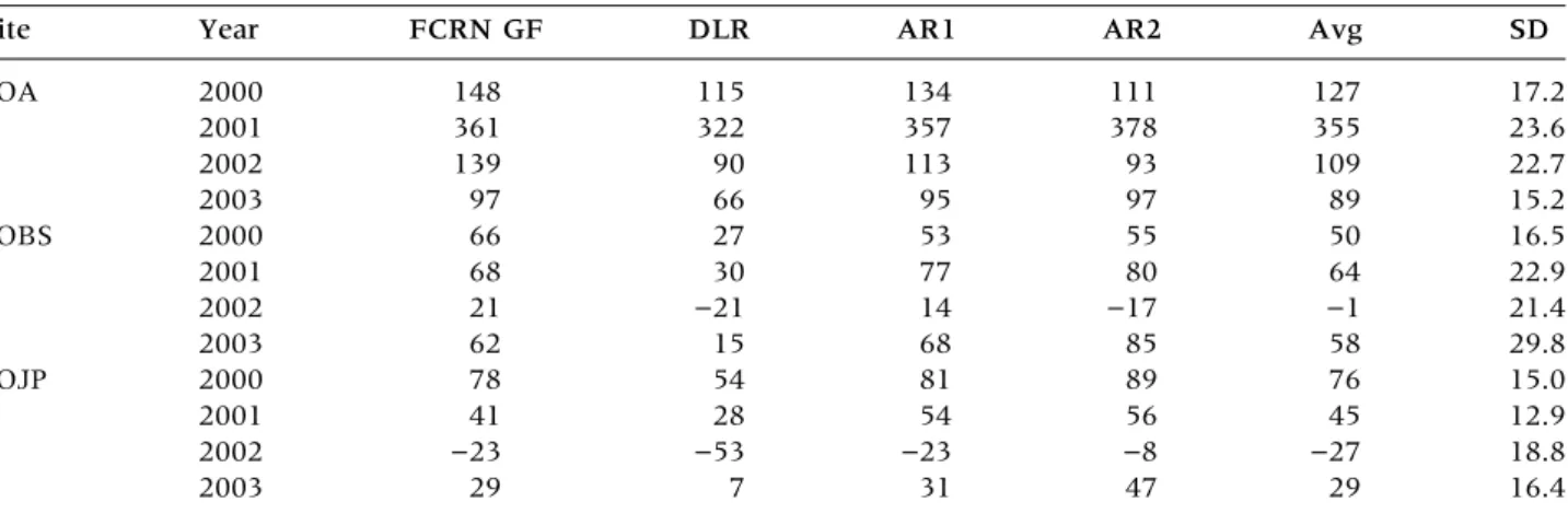 Figure 1. Air temperatures (T A ) (15-day averages) ob- ob-served at the three sites (average of three sites) in 2000 (dashed thin line), 2001 (solid thin line), 2002 (dashed line), and 2003 (solid line).