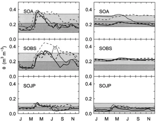 Figure 3. Interannual and seasonal variation in soil moisture content (10-day averages) at the 7.5-cm depth (left panel) and the 30–60-cm depth (right panel) observed at the three sites in 2000 (dashed thin line), 2001 (solid thin line), 2002 (dashed line)