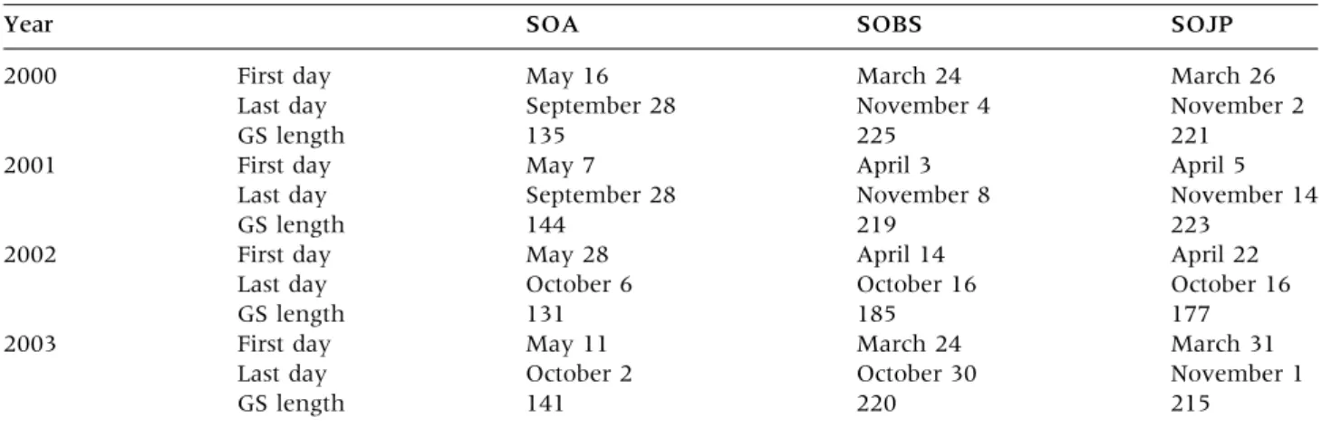 Figure 4. Interannual and seasonal variation in ecosystem respiration (R) (left panel) and gross ecosystem productivity (GEP) (right panel) observed at the three sites in 2000 (dashed thin line), 2001 (solid thin line), 2002 (dashed line), and 2003 (solid 