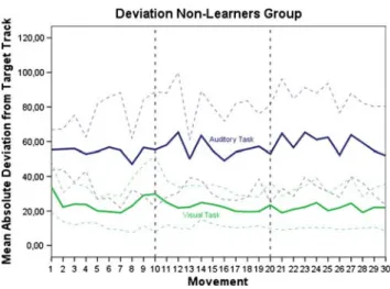 Fig. 4 Learning curve Non-Learners group. The figure shows the mean absolute deviation from target track (in degrees) computed for subjects of the Non-Learners group of each modality