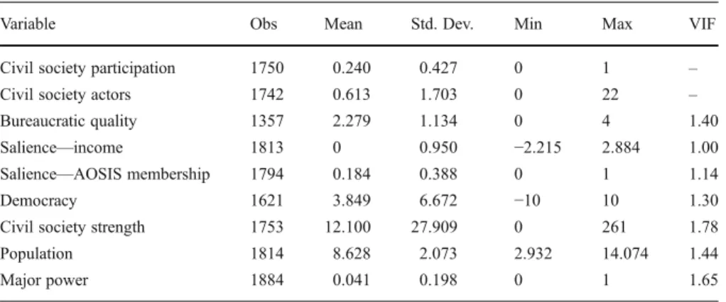 Table 1 summarizes the basic information of the variables of interest. Note that the variation inflation factors (VIFs) demonstrate that the explanatory factors do not suffer from multicollinearity