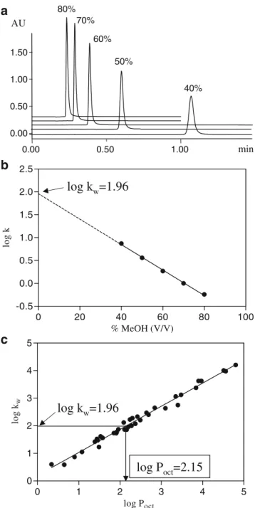 Fig. 3 A Chromatograms of propiophenone at different percentages of methanol. B Plot of log k obtained for propiophenone as a function of the percentage of methanol, and extrapolation of the log k w value to 100% water by linear regression