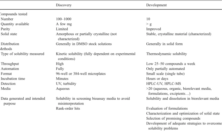 Fig. 4 Schematic representation of the Biopharmaceutical Classifica- Classifica-tion System