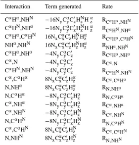 Table 1. Terms generated from antiphase multi- multi-ple-quantum (zero- and double-) coherence 4N x C αx C 0 z due to interference effects between two different relaxation mechanisms a
