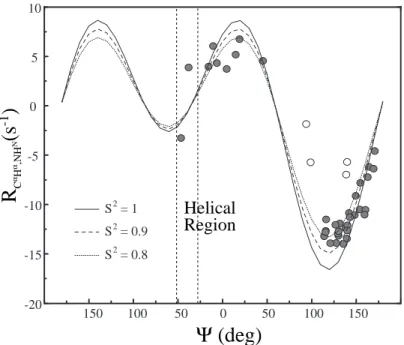 Figure 4. Experimental cross-correlation rates R C α H α ,NH N as a function of the backbone angle 9, obtained from the X-ray structure of ubiquitin, compared to theoretical curves